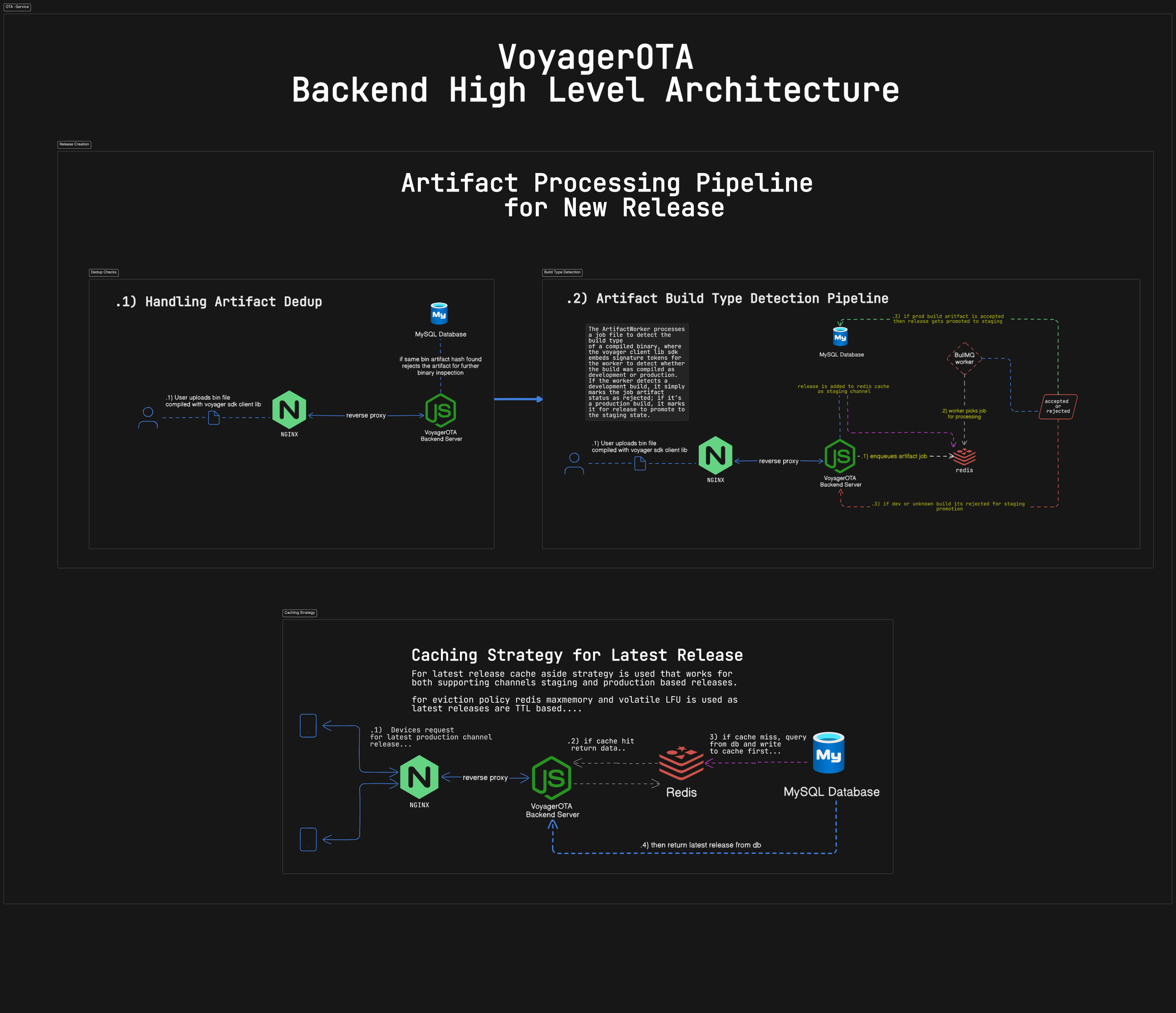 VoyagerOTA Architecture Diagram